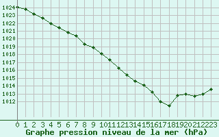 Courbe de la pression atmosphrique pour Trappes (78)