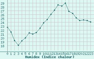 Courbe de l'humidex pour Perpignan (66)