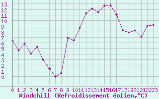 Courbe du refroidissement olien pour Clermont-Ferrand (63)