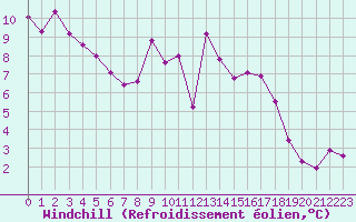Courbe du refroidissement olien pour Solenzara - Base arienne (2B)
