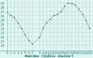 Courbe de l'humidex pour Aigrefeuille d'Aunis (17)