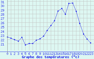 Courbe de tempratures pour Saint-Ciers-sur-Gironde (33)