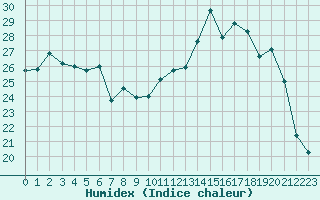 Courbe de l'humidex pour Saint-Georges-d'Oleron (17)