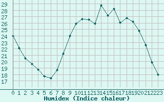 Courbe de l'humidex pour Dole-Tavaux (39)