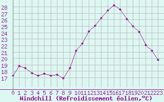 Courbe du refroidissement olien pour Dax (40)