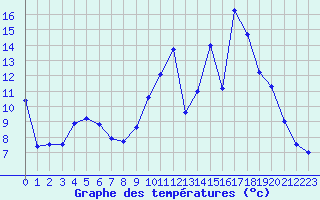 Courbe de tempratures pour Dieppe (76)
