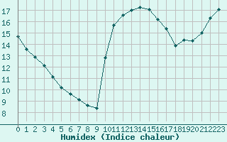 Courbe de l'humidex pour Corsept (44)