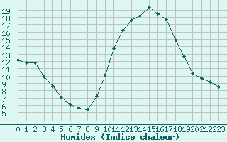 Courbe de l'humidex pour Gignac (34)