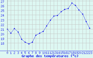 Courbe de tempratures pour Voiron (38)