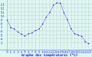 Courbe de tempratures pour Le Luc (83)
