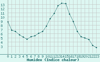 Courbe de l'humidex pour Le Luc (83)