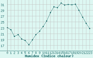 Courbe de l'humidex pour Evreux (27)