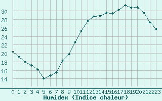 Courbe de l'humidex pour Cognac (16)