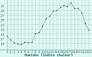 Courbe de l'humidex pour Thomery (77)