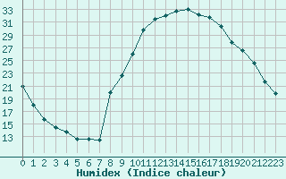 Courbe de l'humidex pour Isle-sur-la-Sorgue (84)