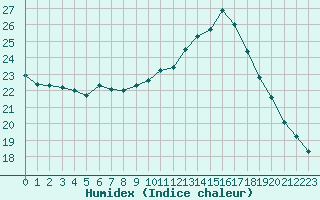 Courbe de l'humidex pour Cavalaire-sur-Mer (83)