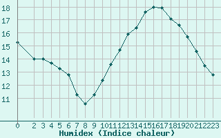 Courbe de l'humidex pour Gruissan (11)