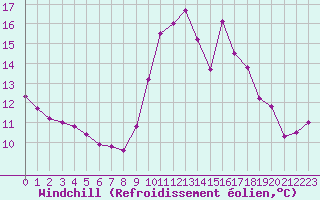Courbe du refroidissement olien pour Herbault (41)