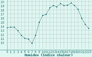 Courbe de l'humidex pour Dax (40)