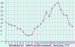 Courbe du refroidissement olien pour Evreux (27)