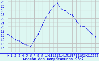 Courbe de tempratures pour Landser (68)