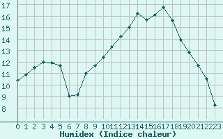 Courbe de l'humidex pour Metz (57)