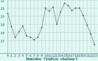 Courbe de l'humidex pour Orlans (45)