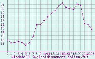 Courbe du refroidissement olien pour Miribel-les-Echelles (38)