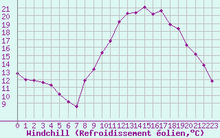 Courbe du refroidissement olien pour Champtercier (04)