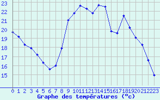 Courbe de tempratures pour Bridel (Lu)