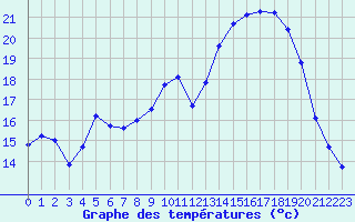 Courbe de tempratures pour Mont-Aigoual (30)