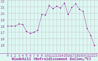 Courbe du refroidissement olien pour Cazaux (33)