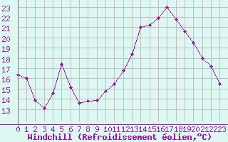 Courbe du refroidissement olien pour Saint-Mdard-d