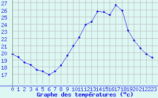 Courbe de tempratures pour Beaucroissant (38)