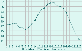 Courbe de l'humidex pour Saint-Quentin (02)