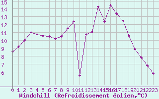 Courbe du refroidissement olien pour Cap Cpet (83)