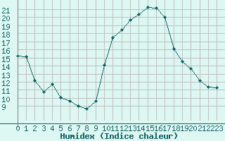 Courbe de l'humidex pour Bouligny (55)