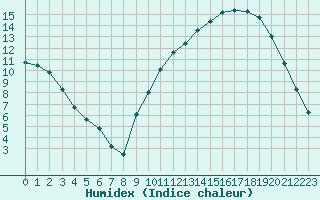 Courbe de l'humidex pour Connerr (72)