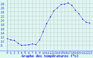 Courbe de tempratures pour Cazaux (33)