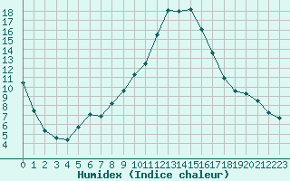 Courbe de l'humidex pour Perpignan (66)