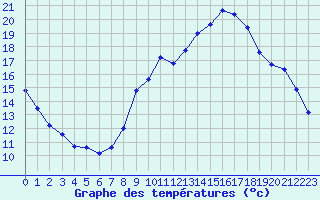 Courbe de tempratures pour Monts-sur-Guesnes (86)