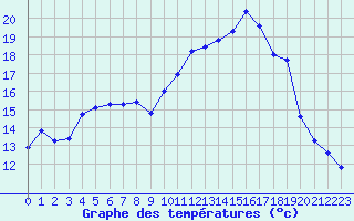 Courbe de tempratures pour Dax (40)