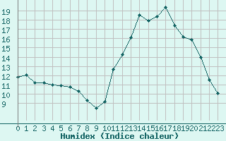 Courbe de l'humidex pour Potes / Torre del Infantado (Esp)