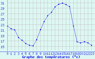 Courbe de tempratures pour La Beaume (05)