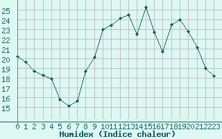 Courbe de l'humidex pour Seichamps (54)