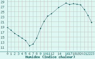 Courbe de l'humidex pour Saint-Laurent Nouan (41)