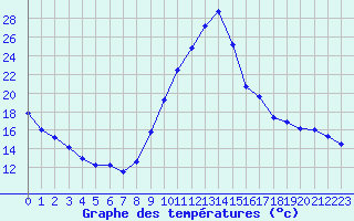 Courbe de tempratures pour Dax (40)