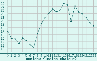 Courbe de l'humidex pour Bergerac (24)