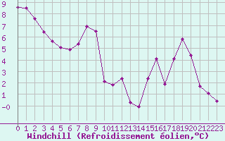 Courbe du refroidissement olien pour Cerisiers (89)