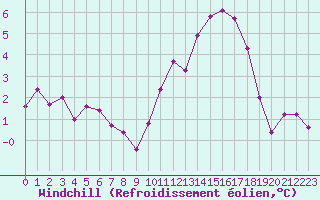 Courbe du refroidissement olien pour Brigueuil (16)
